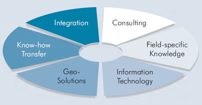 giscon fullserviceConcept