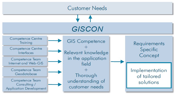 giscon linkingExperts