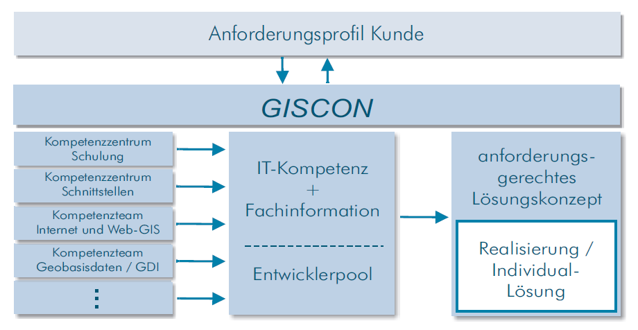 giscon network