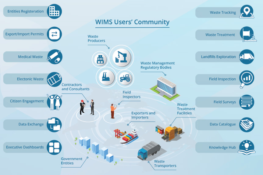 WIMS Overview