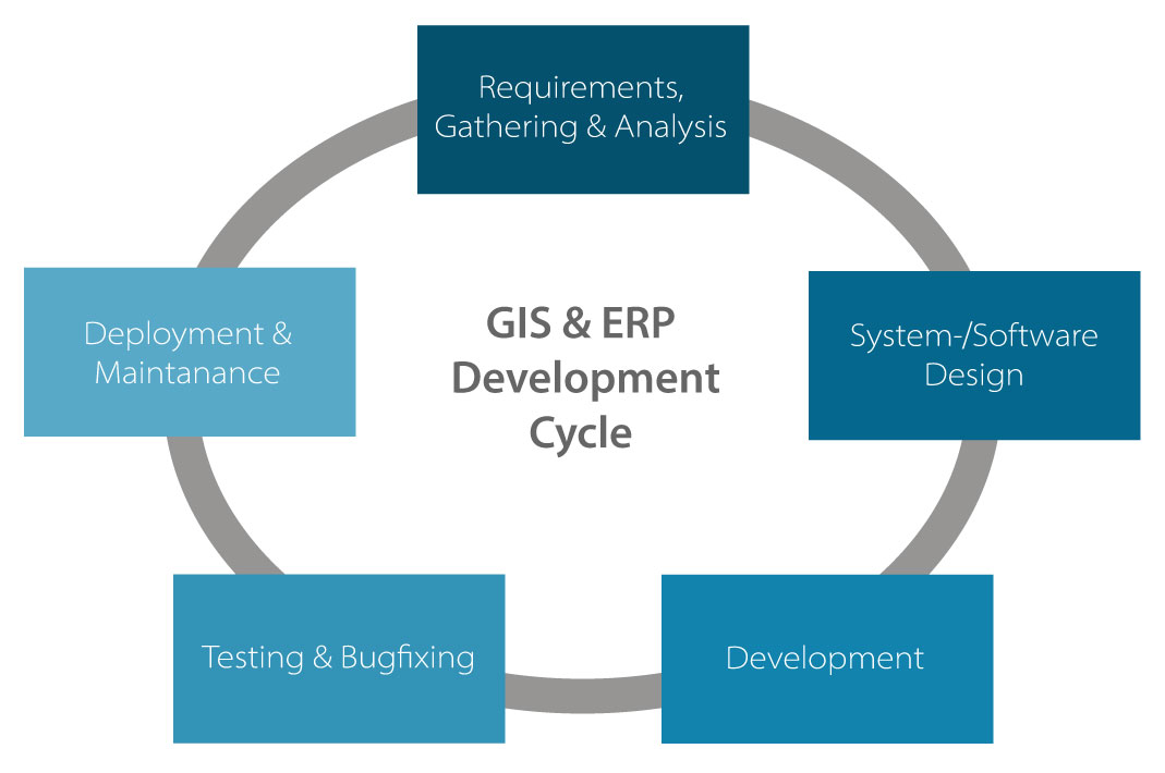 development cycle03